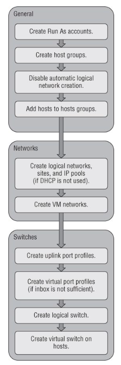 VMM Network Creation Steps.png