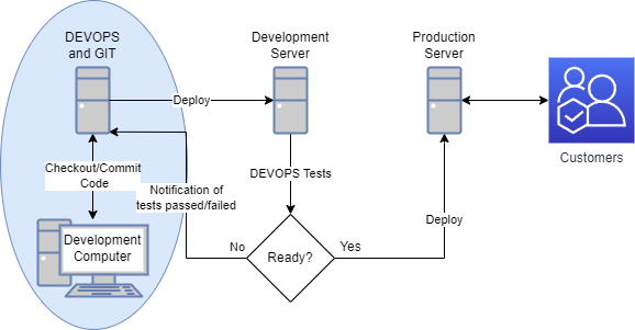 DEVOPS Environment.drawio.png